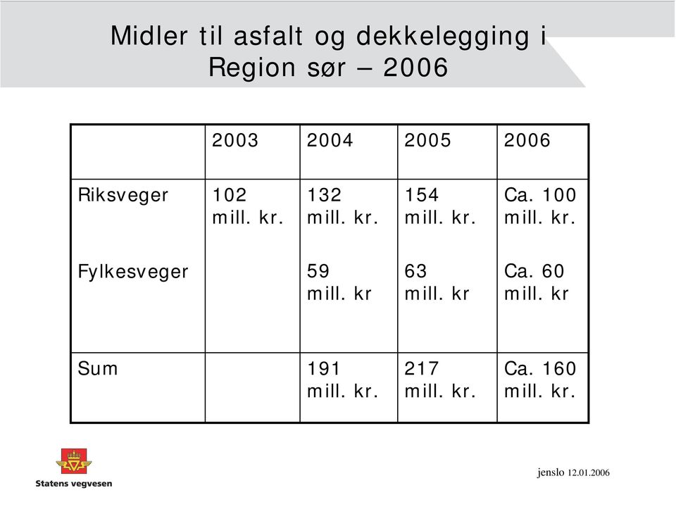 132 154 Ca. 100 Fylkesveger 59 mill.