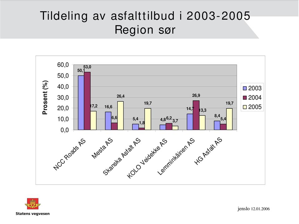 8,4 5,4 4,8 6,2 5,4 1,8 3,7 2003 2004 2005 Prosent (%) NCC Roads AS