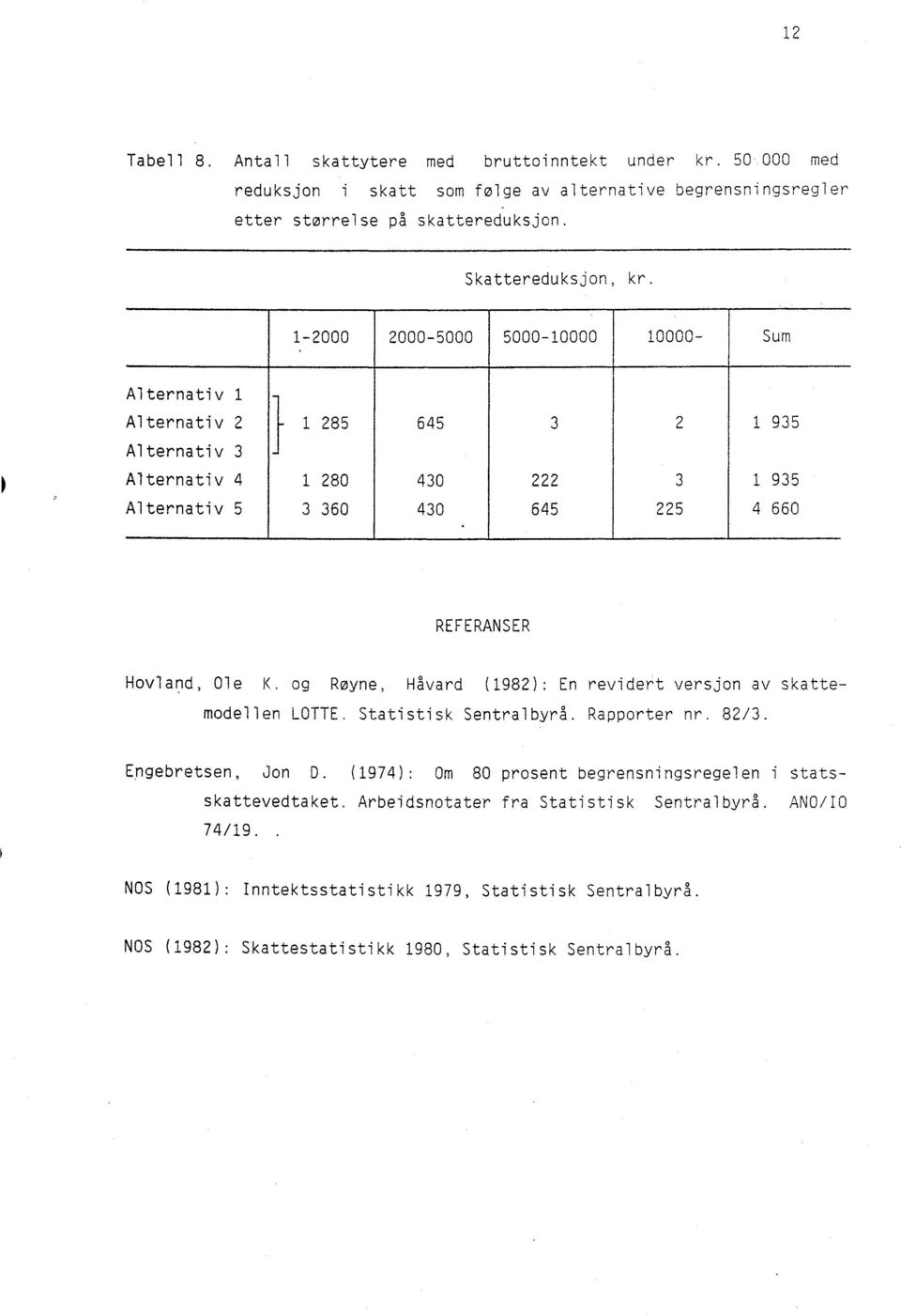 ... REFERANSER Hovland, Ole K. og Røyne, Håvard (1982): En revidert versjon av skattemodellen LOTTE. Statistisk Sentralbyrå. Rapporter nr. 82/3. Eflgebretsen, Jon D.