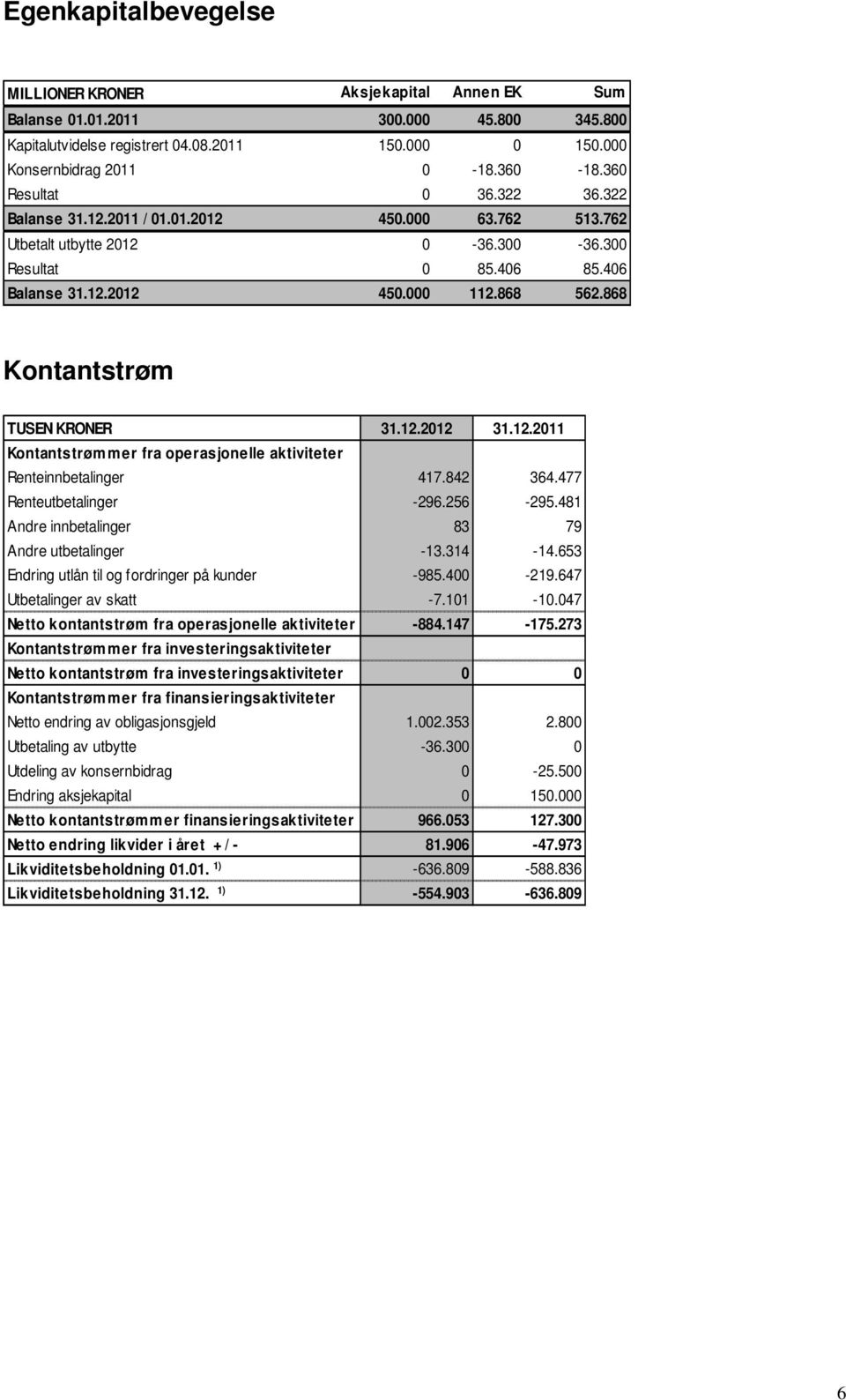 868 Kontantstrøm Kontantstrømmer fra operasjonelle aktiviteter Renteinnbetalinger 417.842 364.477 Renteutbetalinger -296.256-295.481 Andre innbetalinger 83 79 Andre utbetalinger -13.314-14.