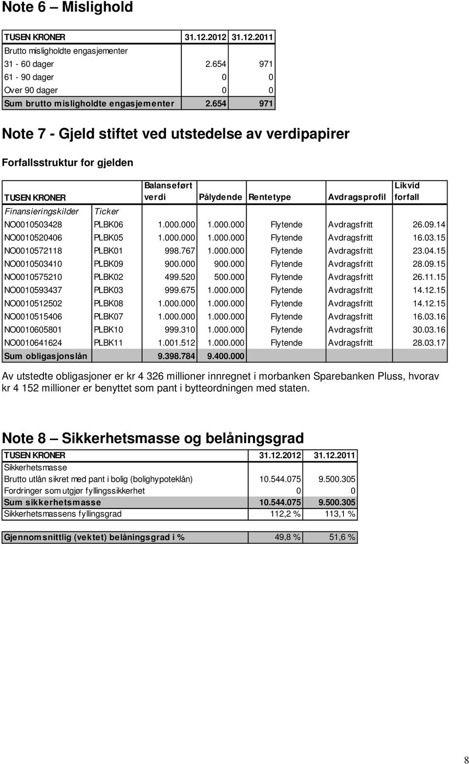 NO0010503428 PLBK06 1.000.000 1.000.000 Flytende Avdragsfritt 26.09.14 NO0010520406 PLBK05 1.000.000 1.000.000 Flytende Avdragsfritt 16.03.15 NO0010572118 PLBK01 998.767 1.000.000 Flytende Avdragsfritt 23.