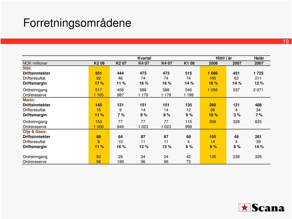 151 135 280 121 488 Driftsresultat 16 9 14 14 12 28 4 34 Driftsmargin 11 % 7 % 9 % 9 % 9 % 10 % 3 % 7 % Ordreinngang 153 77 77 77 115 268 328 825 Ordrereserve 1 006 849 1 023 1 023 998 Olje &