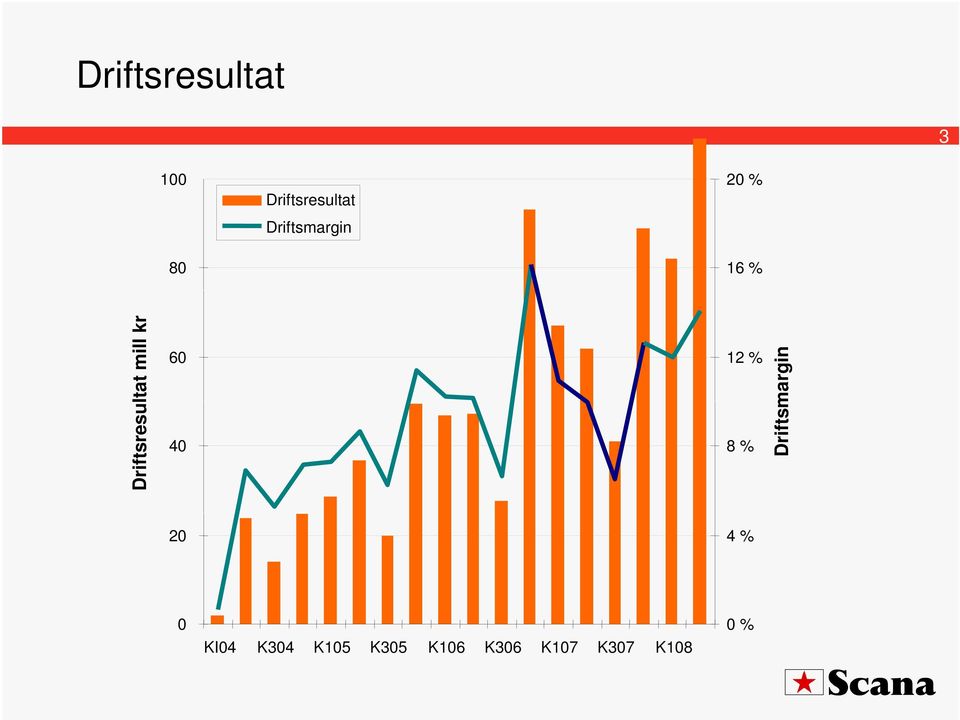 kr 60 40 12 % 8 % Driftsmargin 20 4 % 0