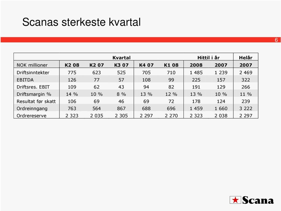 EBIT 109 62 43 94 82 191 129 266 Driftsmargin % 14 % 10 % 8 % 13 % 12 % 13 % 10 % 11 % Resultat før skatt 106 69