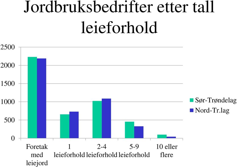 Nord-Tr.