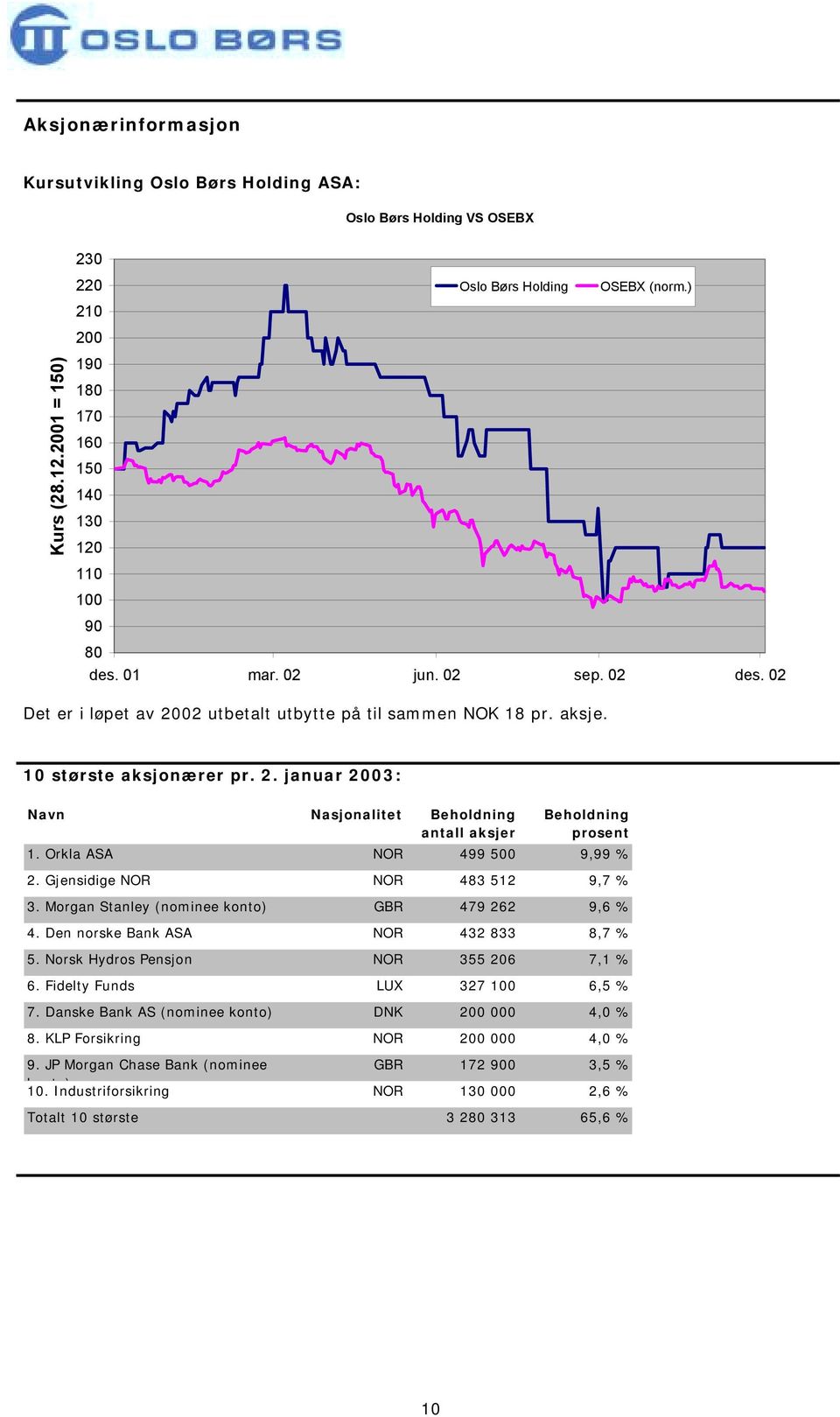 Orkla ASA NOR 499 500 9,99 % 2. Gjensidige NOR NOR 483 512 9,7 % 3. Morgan Stanley (nominee konto) GBR 479 262 9,6 % 4. Den norske Bank ASA NOR 432 833 8,7 % 5.