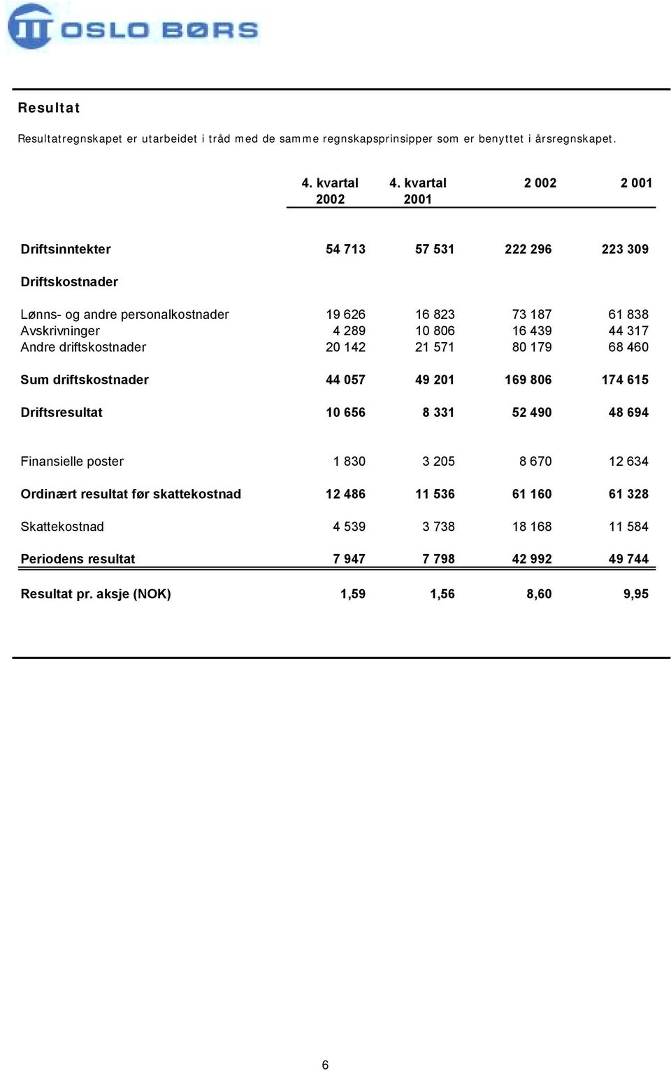 439 44 317 Andre driftskostnader 20 142 21 571 80 179 68 460 Sum driftskostnader 44 057 49 201 169 806 174 615 Driftsresultat 10 656 8 331 52 490 48 694 Finansielle poster 1