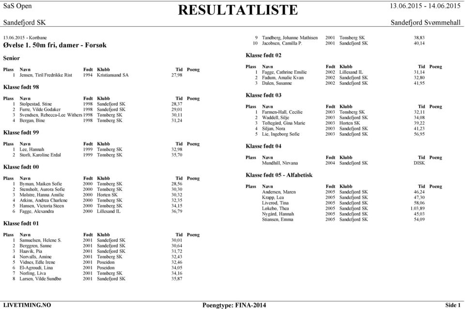 30,11 4 Bergan, Bine 1998 Tønsberg SK 31,24 1 Lee, Hannah 1999 Tønsberg SK 32,98 2 Storli, Karoline Erdal 1999 Tønsberg SK 35,70 1 Byman, Maiken Sofie 2000 Tønsberg SK 28,56 2 Stensholt, Aurora Sofie