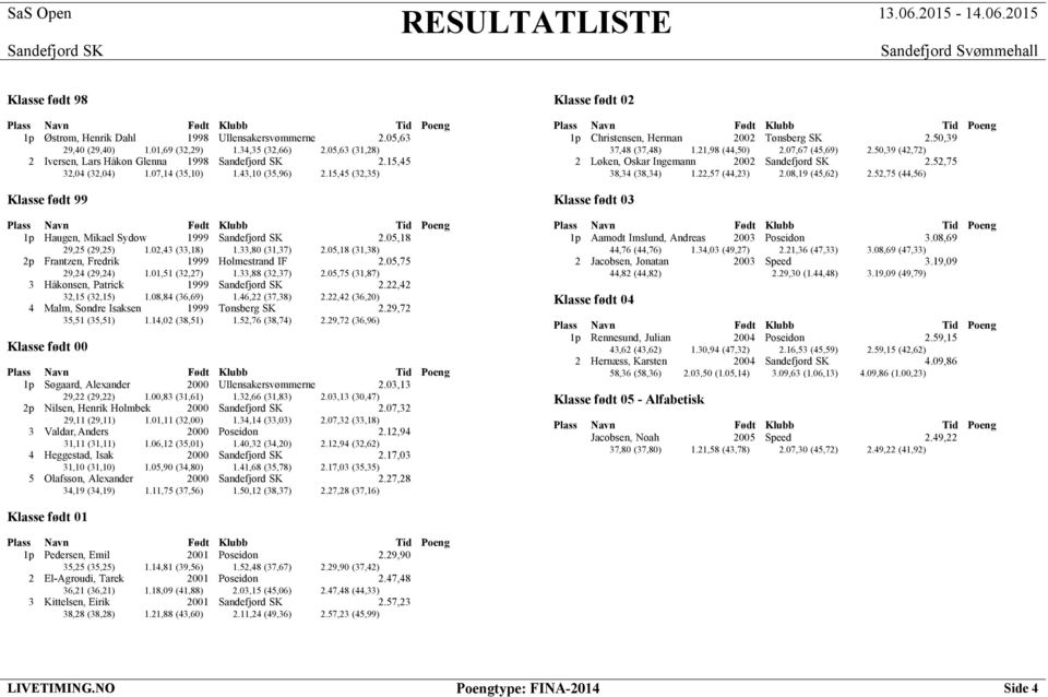 01,51 (32,27) 1.33,88 (32,37) 2.05,75 (31,87) 3 Håkonsen, Patrick 1999 2.22,42 32,15 (32,15) 1.08,84 (36,69) 1.46,22 (37,38) 2.22,42 (36,20) 4 Malm, Sondre Isaksen 1999 Tønsberg SK 2.