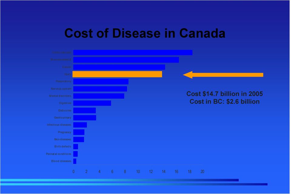 7 billion in 2005 Digestive Cost in BC: $2.