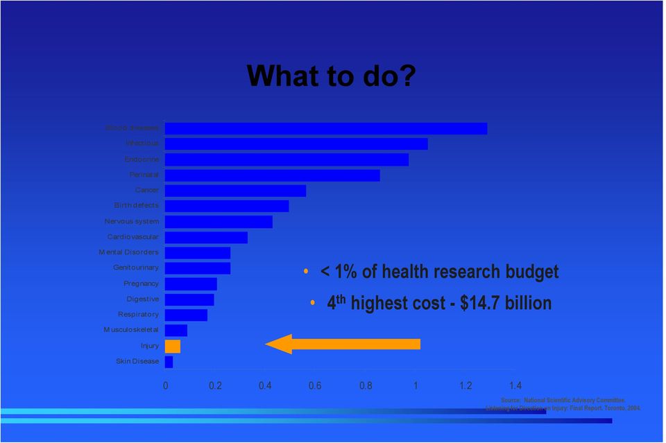 ental Disorders Genitourinary Pregnancy Digestive Respiratory < 1% of health research budget 4 th