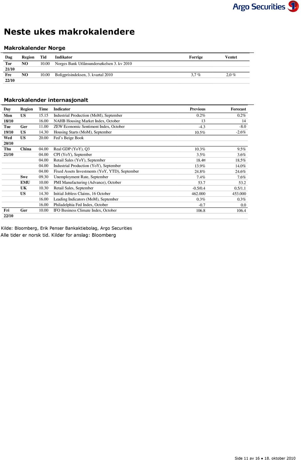 NAHB Housing Market Index, October 13 14 Tue Ger 11. ZEW Economic Sentiment Index, October -4.3-8. 19/1 US 14.3 Housing Starts (MoM), September 1.5% -2.6% Wed US 2. Fed s Beige Book 2/1 Thu China 4.