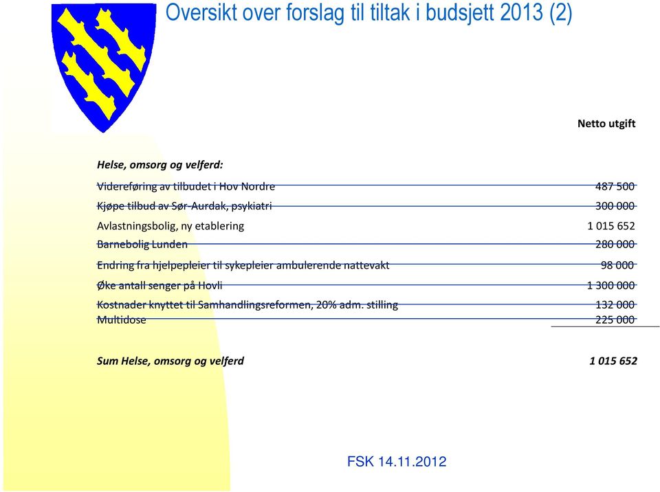 Lunden 280 000 Endring fra hjelpepleier til sykepleier ambulerende nattevakt 98 000 Øke antall senger på Hovli 1 300 000