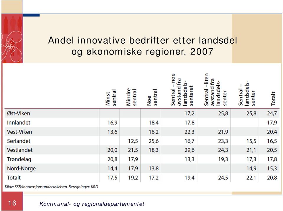 landsdel og