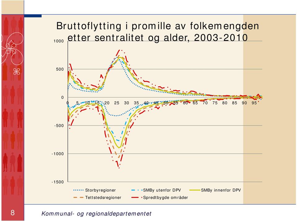 60 65 70 75 80 85 90 95-500 -1000-1500 Storbyregioner SMBy