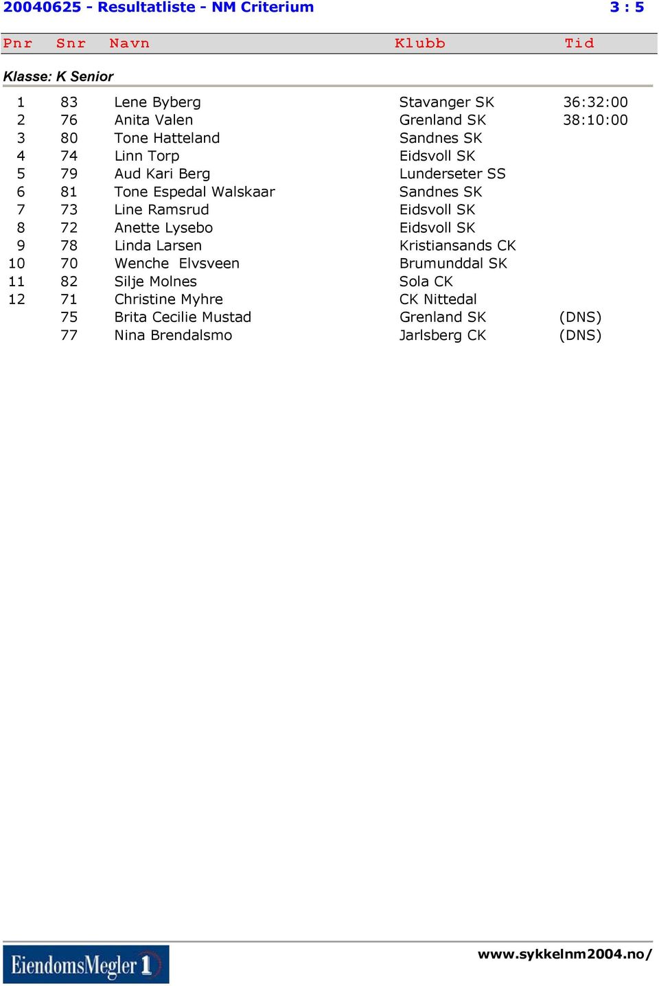 SK 7 73 Line Ramsrud Eidsvoll SK 8 72 Anette Lysebo Eidsvoll SK 9 78 Linda Larsen Kristiansands CK 10 70 Wenche Elvsveen Brumunddal SK