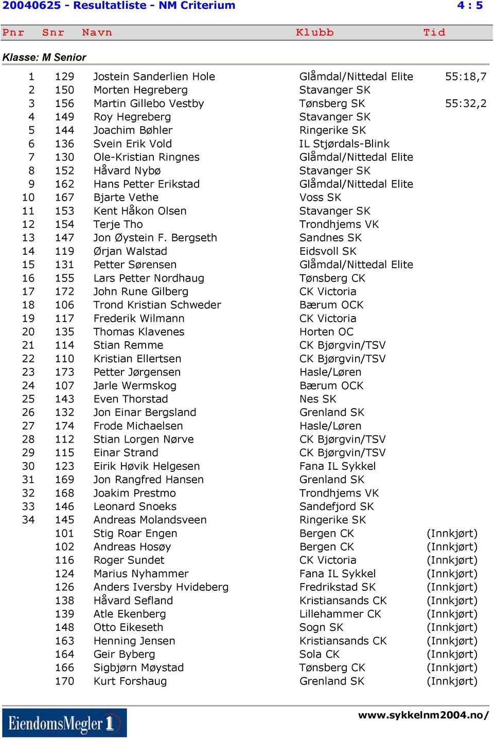 162 Hans Petter Erikstad Glåmdal/Nittedal Elite 10 167 Bjarte Vethe Voss SK 11 153 Kent Håkon Olsen Stavanger SK 12 154 Terje Tho Trondhjems VK 13 147 Jon Øystein F.