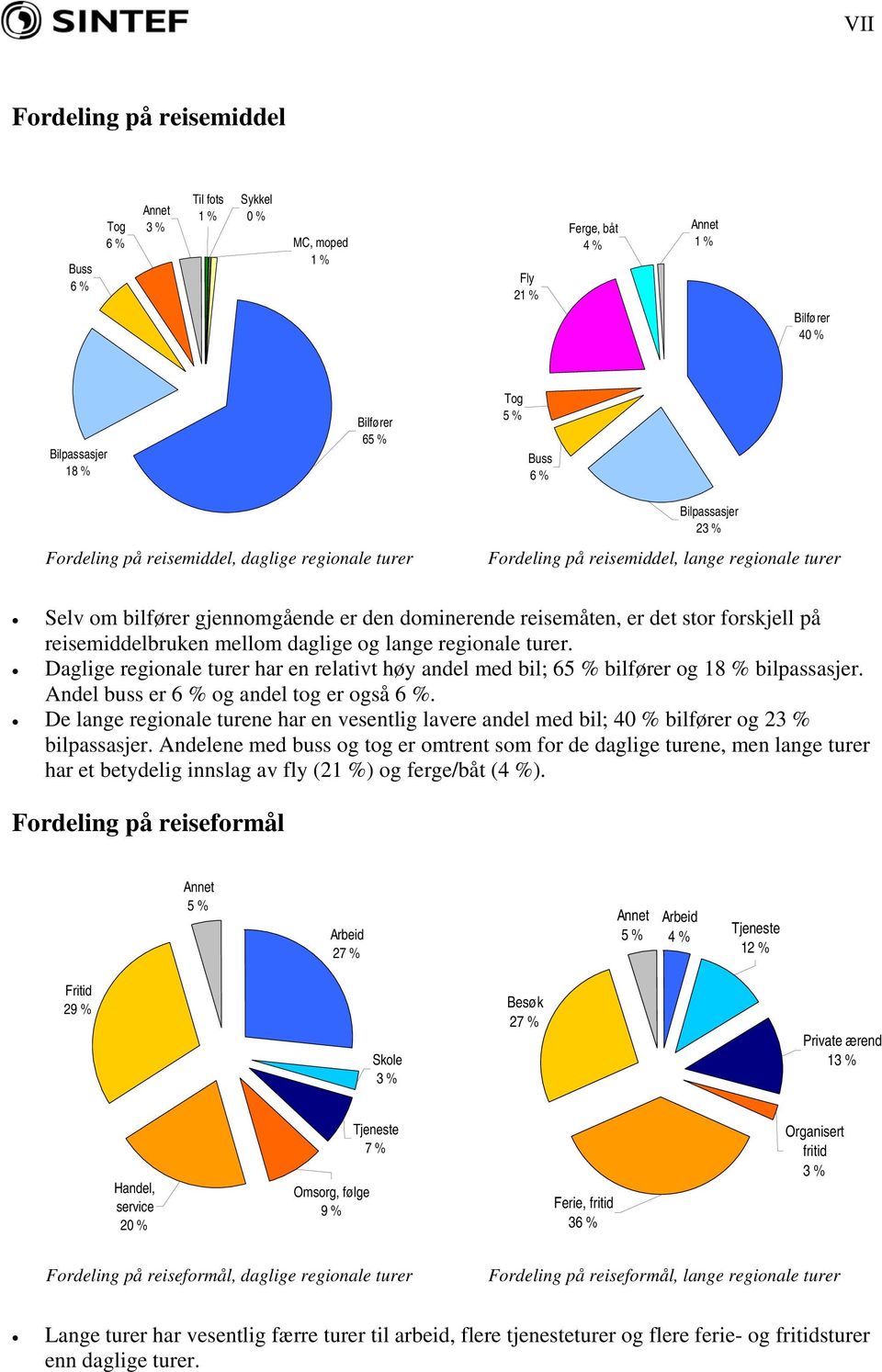 på reisemiddelbruken mellom daglige og lange regionale turer. Daglige regionale turer har en relativt høy andel med bil; 65 % bilfører og 18 % bilpassasjer. Andel buss er 6 % og andel tog er også 6 %.