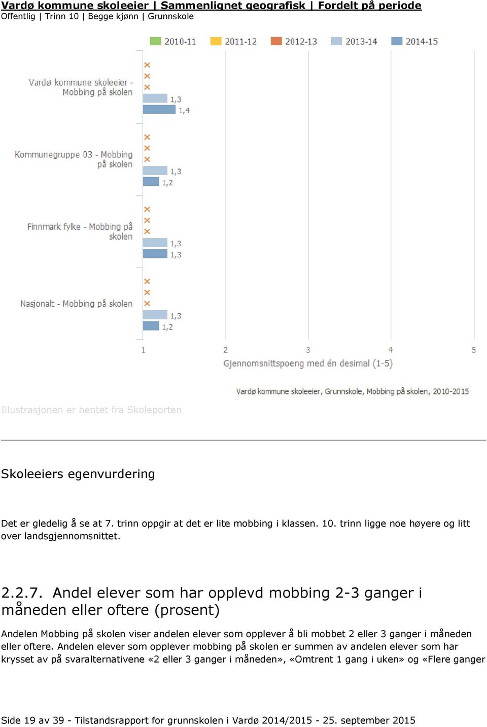 Andel elever som har opplevd mobbing 2-3 ganger i måneden eller oftere (prosent) Andelen Mobbing på skolen viser andelen elever som opplever å bli mobbet 2 eller 3 ganger i måneden