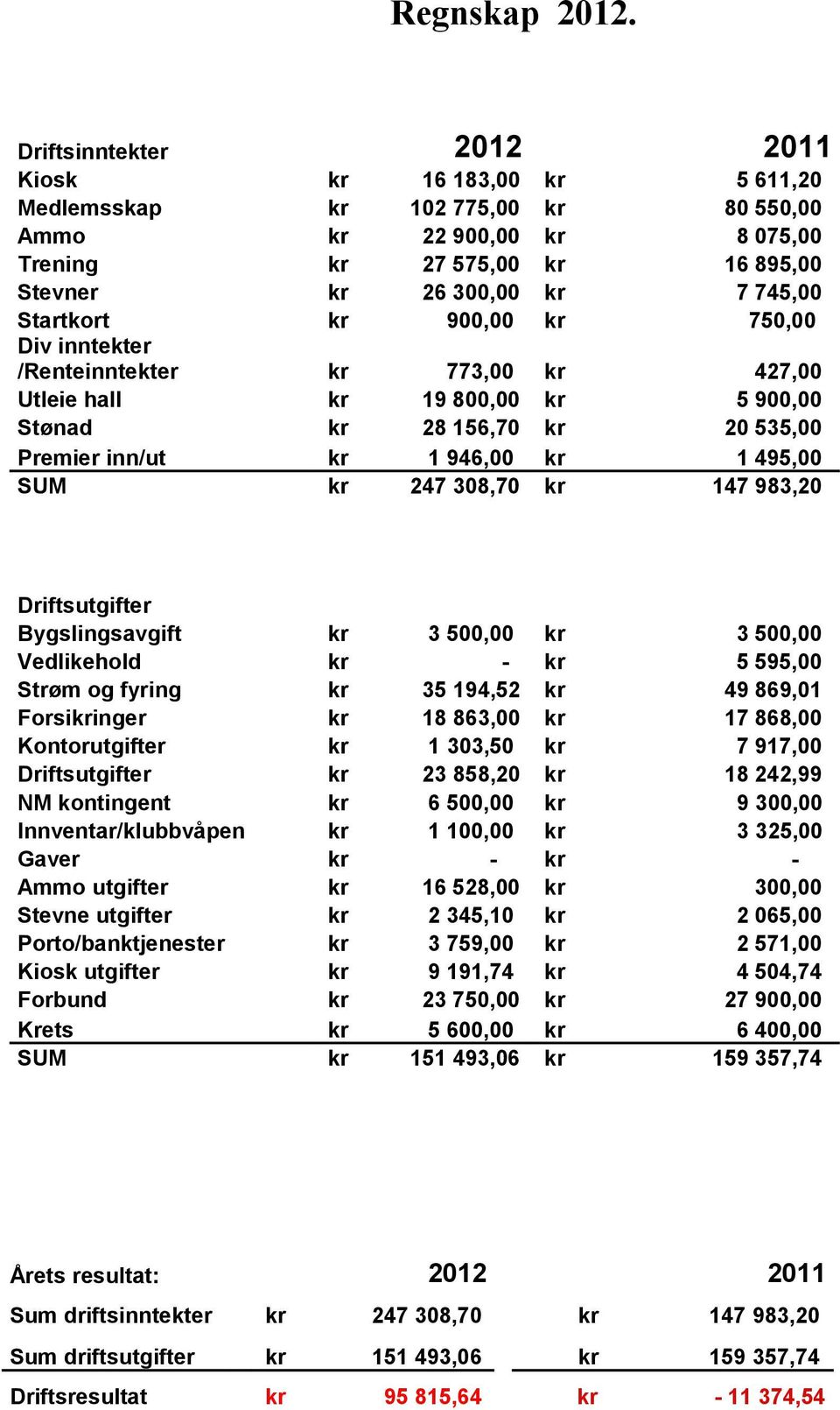 Startkort kr 900,00 kr 750,00 Div inntekter /Renteinntekter kr 773,00 kr 427,00 Utleie hall kr 19 800,00 kr 5 900,00 Stønad kr 28 156,70 kr 20 535,00 Premier inn/ut kr 1 946,00 kr 1 495,00 SUM kr 247