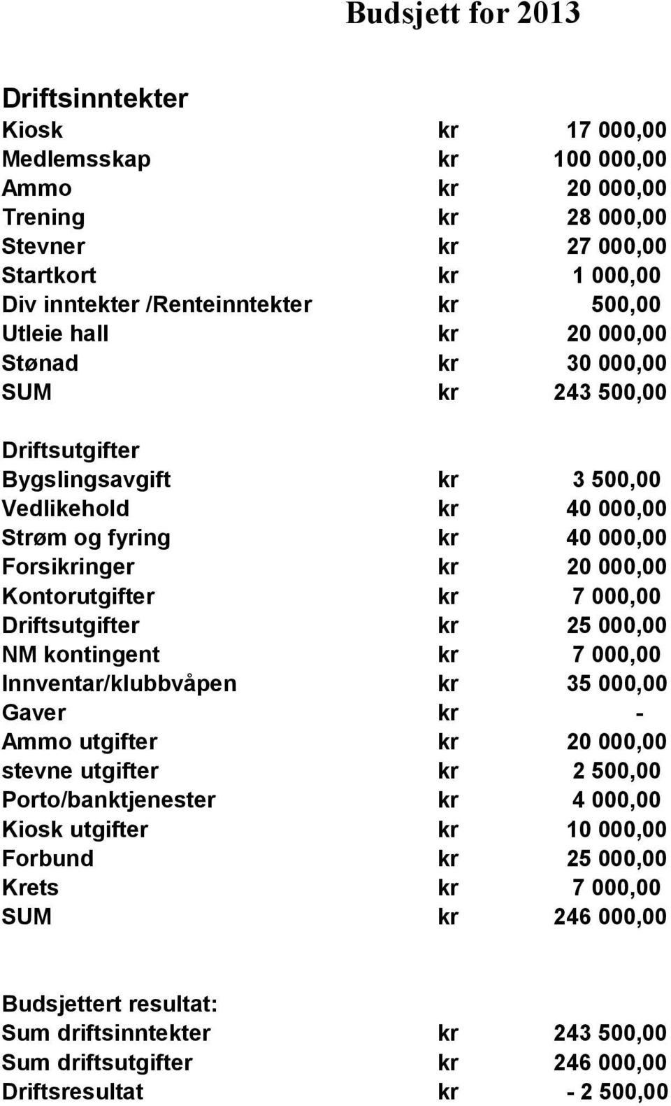 Kontorutgifter kr 7 000,00 Driftsutgifter kr 25 000,00 NM kontingent kr 7 000,00 Innventar/klubbvåpen kr 35 000,00 Gaver kr - Ammo utgifter kr 20 000,00 stevne utgifter kr 2 500,00