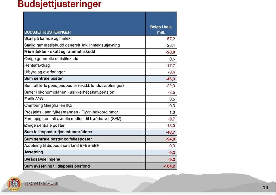 og overføringer -0,4 Sum sentrale poster -46,3 Sentralt førte pensjonsposter (ekskl.