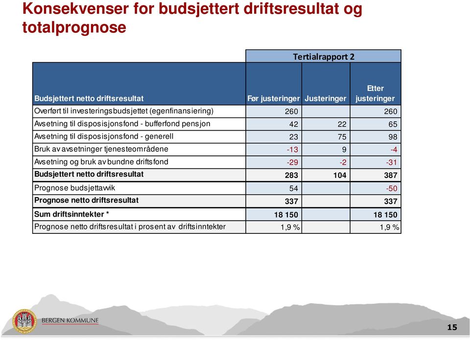 generell 23 75 98 Bruk av avsetninger tjenesteområdene -13 9-4 Avsetning og bruk av bundne driftsfond -29-2 -31 Budsjettert netto driftsresultat 283 104 387