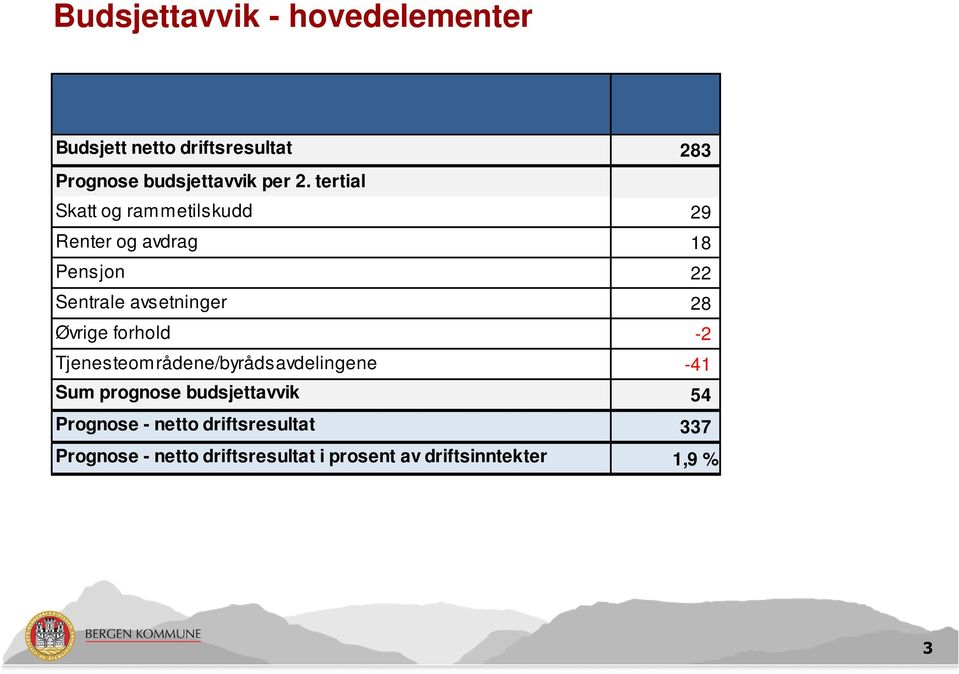 Øvrige forhold -2 Tjenesteområdene/byrådsavdelingene -41 Sum prognose budsjettavvik 54