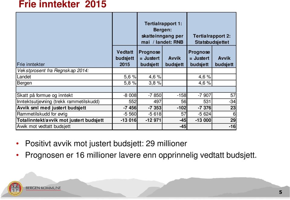 Inntektsutjevning (trekk rammetilskudd) 552 497 56 531-34 Avvik sml med justert budsjett -7 456-7 353-102 -7 376 23 Rammetilskudd for øvrig -5 560-5 618 57-5 624 6 Totalinntekt/avvik mot