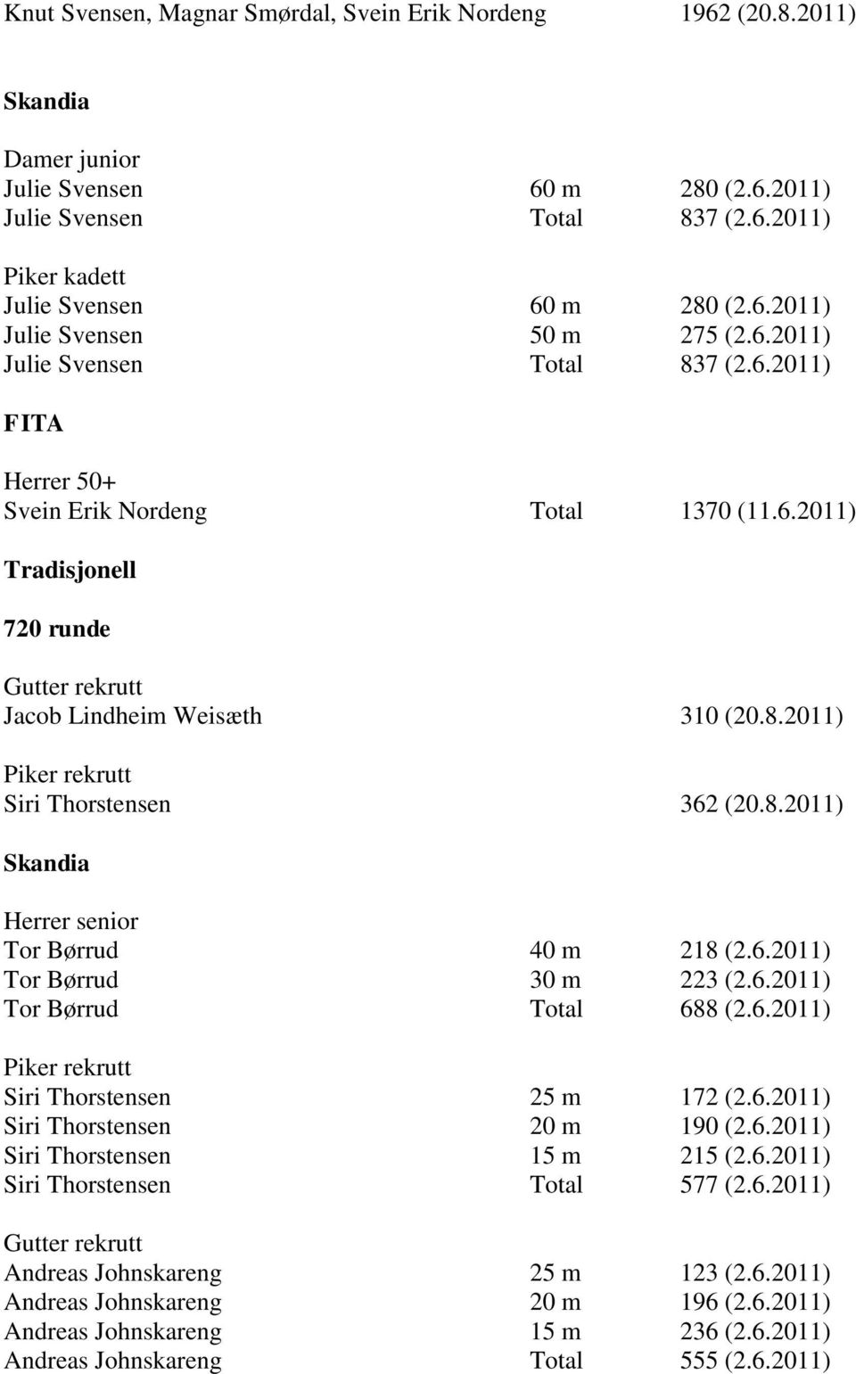 8.2011) Skandia Herrer senior Tor Børrud 40 m 218 (2.6.2011) Tor Børrud 30 m 223 (2.6.2011) Tor Børrud Total 688 (2.6.2011) Piker rekrutt Siri Thorstensen 25 m 172 (2.6.2011) Siri Thorstensen 20 m 190 (2.