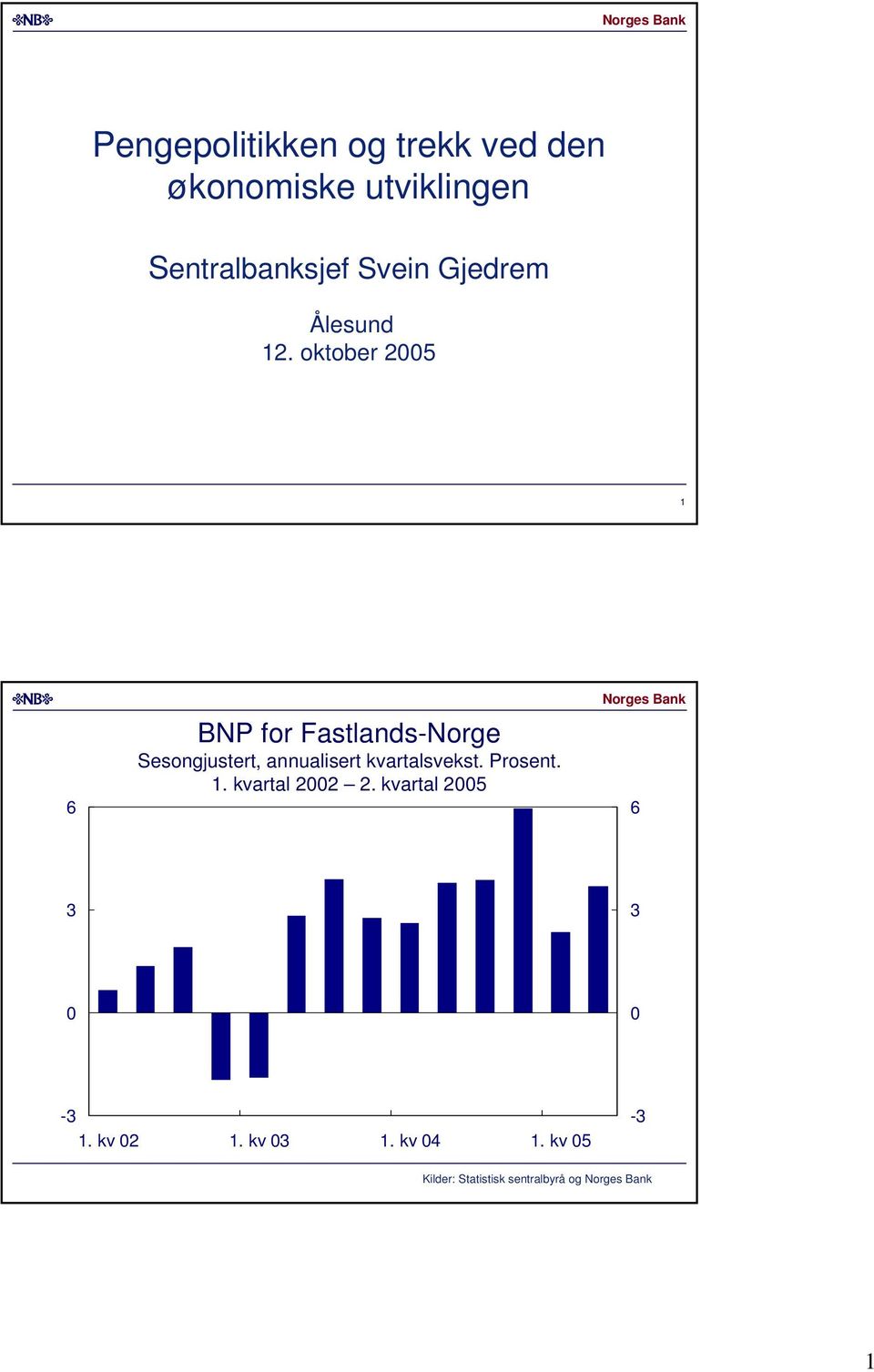 oktober BNP for Fastlands-Norge Sesongjustert, annualisert