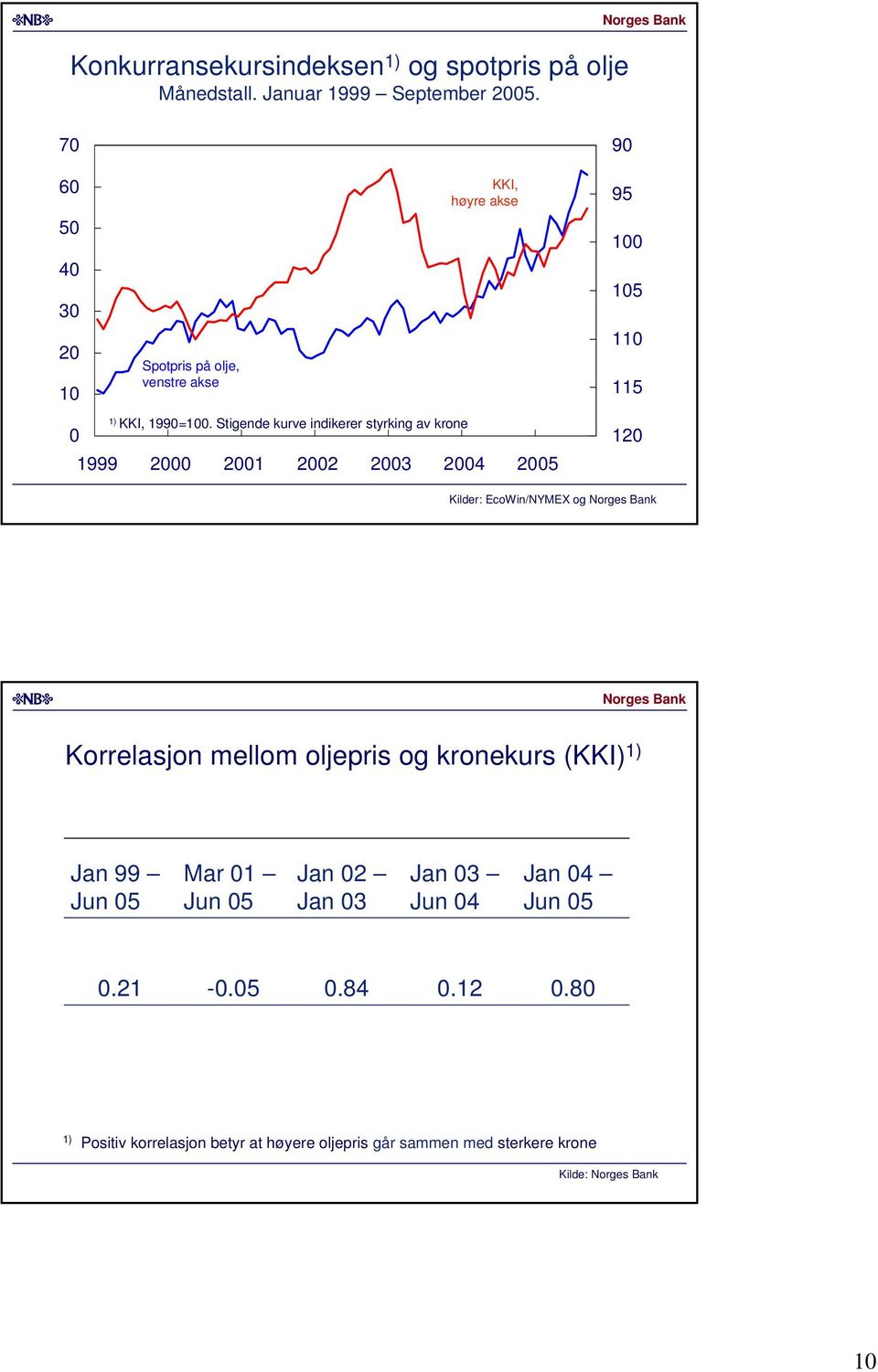 Stigende kurve indikerer styrking av krone 999 Kilder: EcoWin/NYMEX og Korrelasjon mellom oljepris