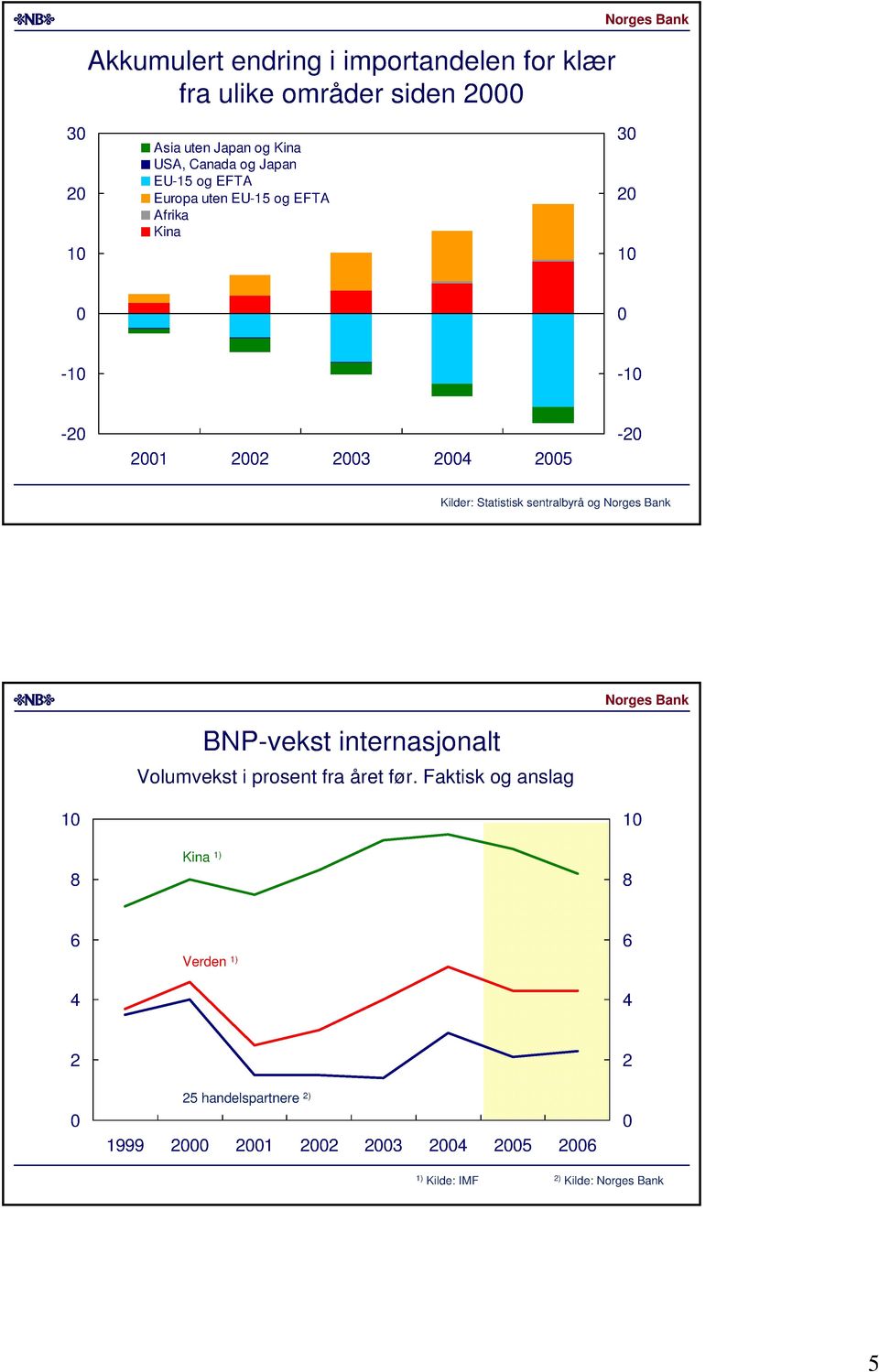 Kilder: Statistisk sentralbyrå og BNP-vekst internasjonalt Volumvekst i prosent fra