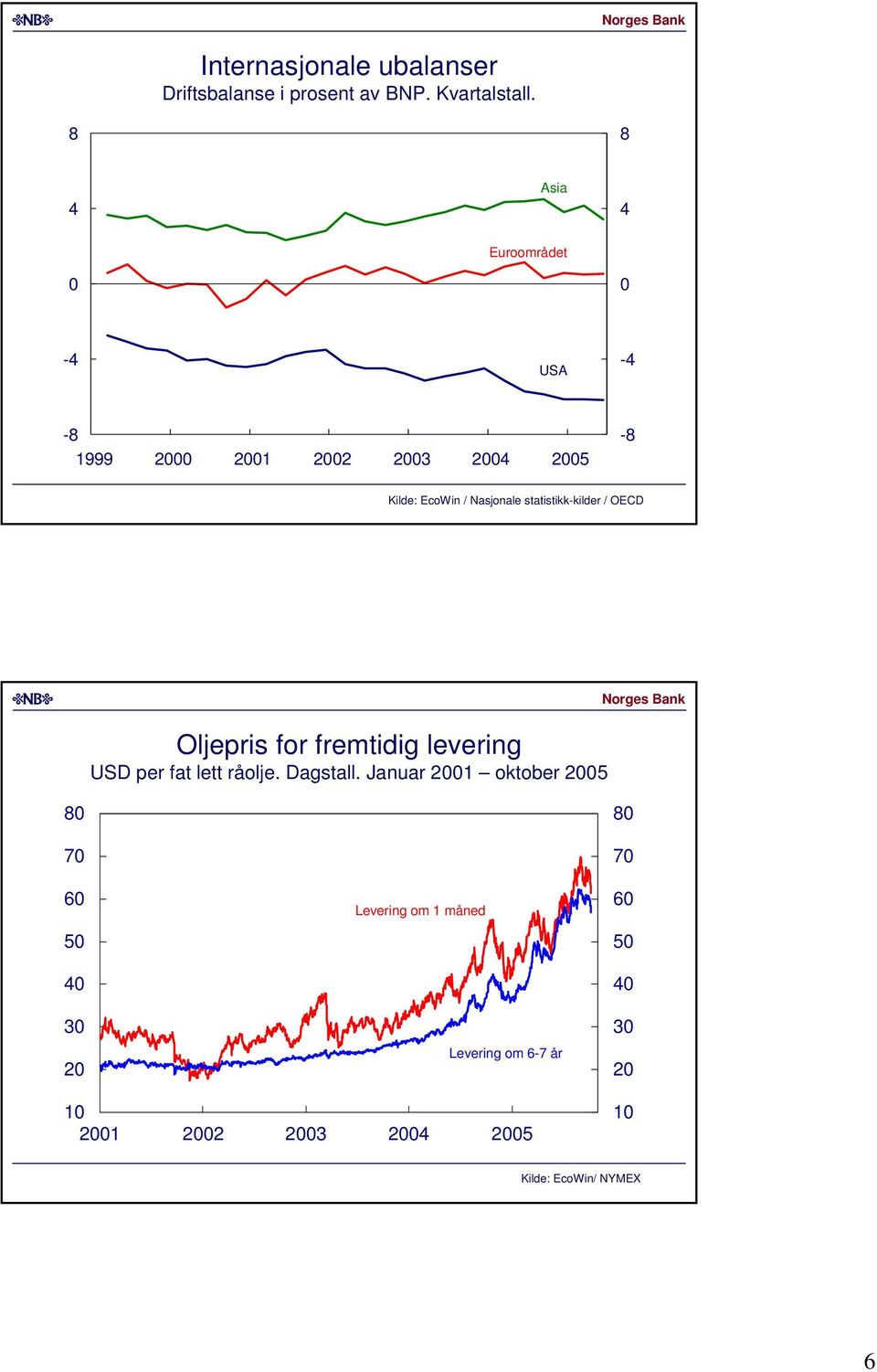 statistikk-kilder / OECD Oljepris for fremtidig levering USD per fat lett