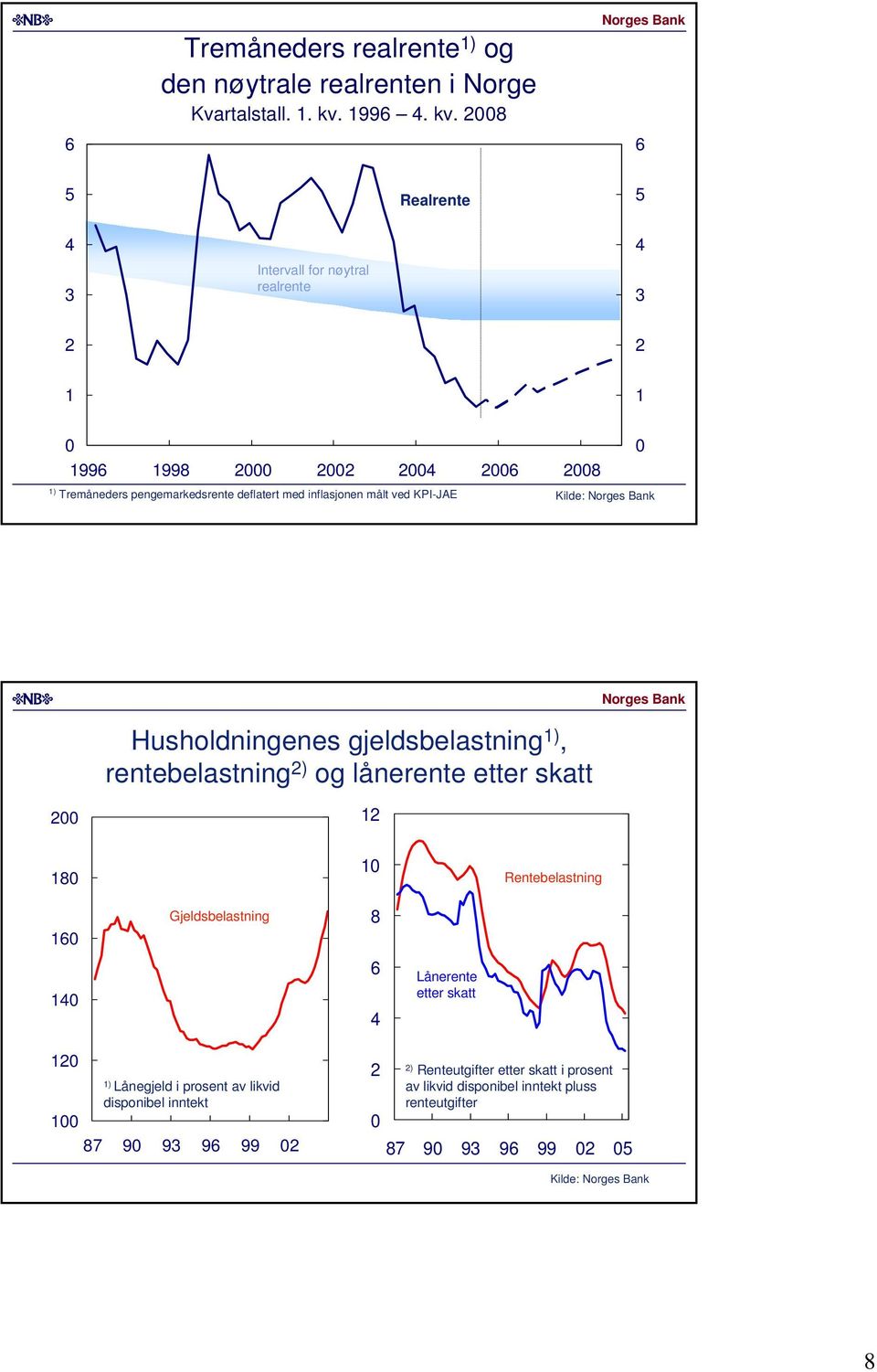 8 Realrente Intervall for nøytral realrente 99 998 8 ) Tremåneders pengemarkedsrente deflatert med inflasjonen målt ved KPI-JAE