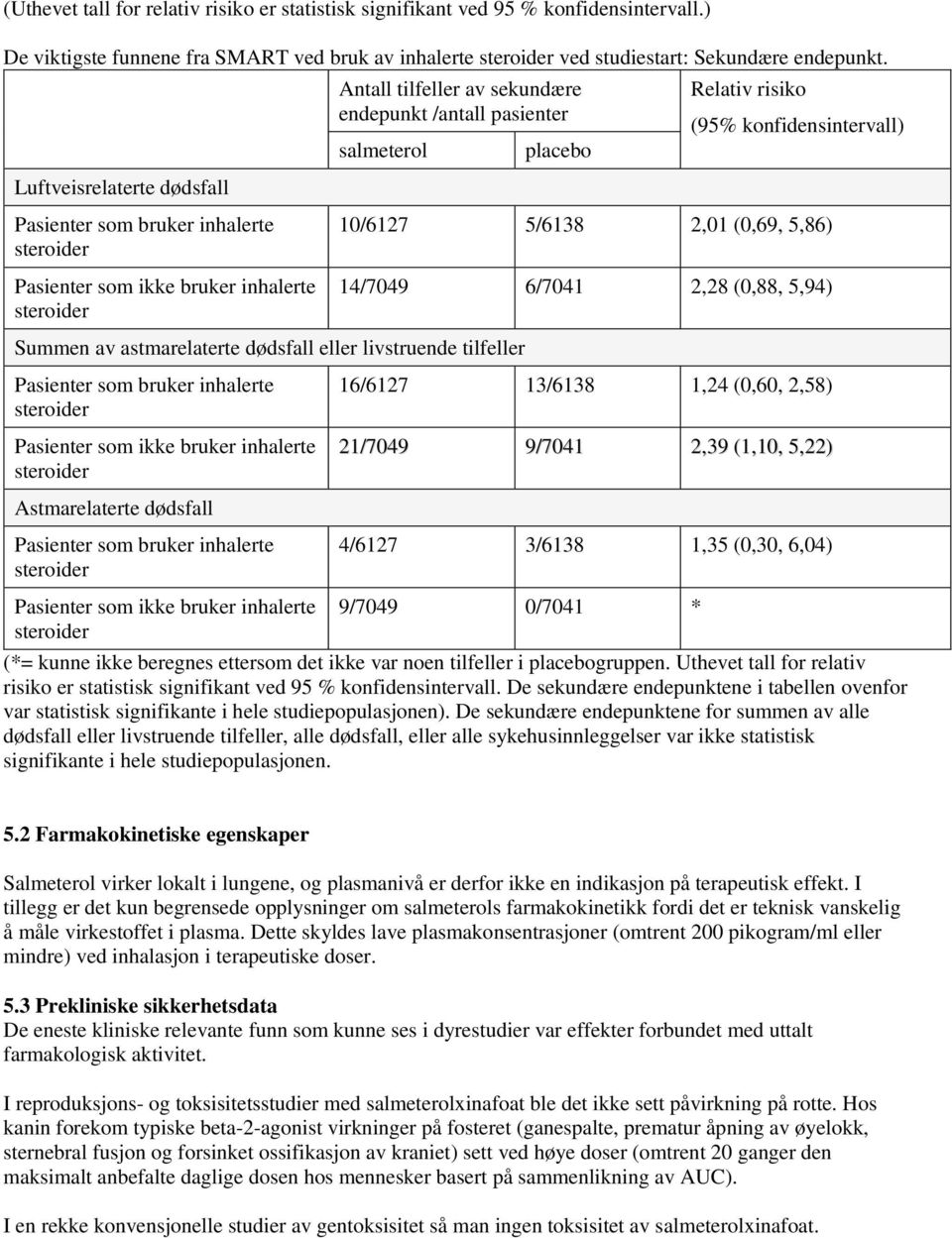 bruker inhalerte 10/6127 5/6138 2,01 (0,69, 5,86) 14/7049 6/7041 2,28 (0,88, 5,94) Summen av astmarelaterte dødsfall eller livstruende tilfeller Pasienter som bruker inhalerte Pasienter som ikke