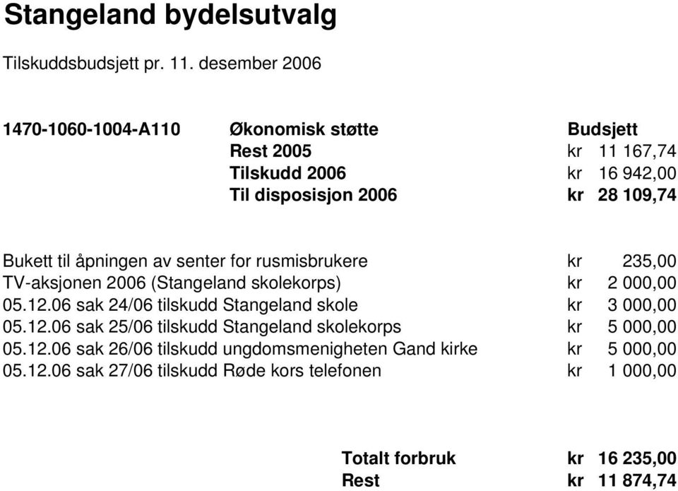 Bukett til åpningen av senter for rusmisbrukere kr 235,00 TV-aksjonen 2006 (Stangeland skolekorps) kr 2 000,00 05.12.