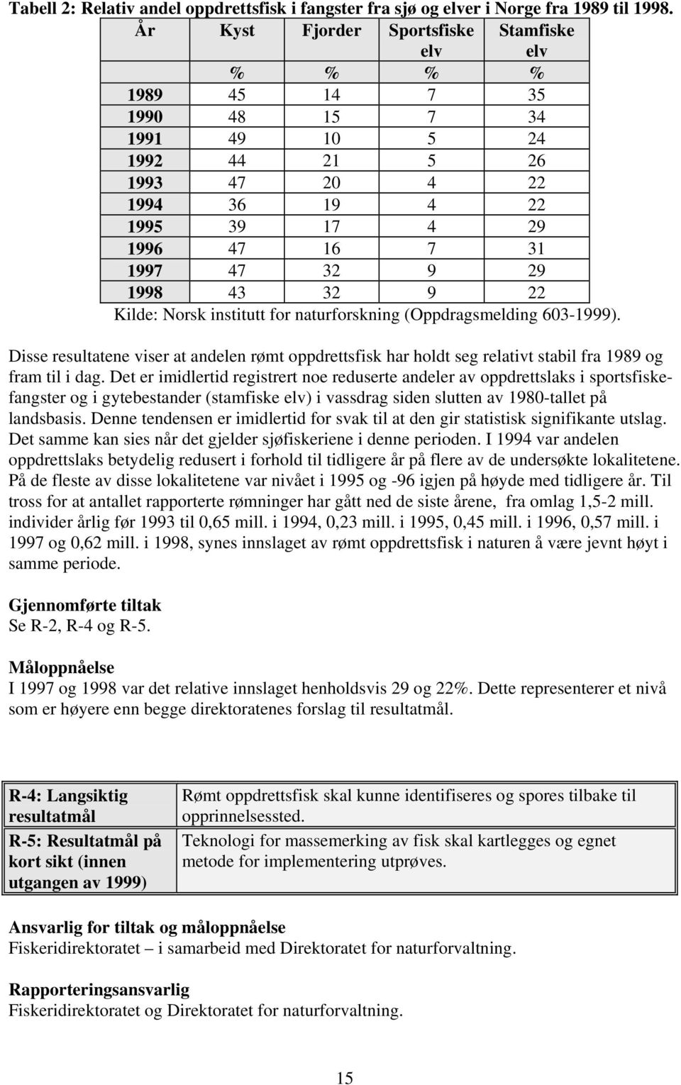 1998 43 32 9 22 Kilde: Norsk institutt for naturforskning (Oppdragsmelding 603-1999). Disse resultatene viser at andelen rømt oppdrettsfisk har holdt seg relativt stabil fra 1989 og fram til i dag.