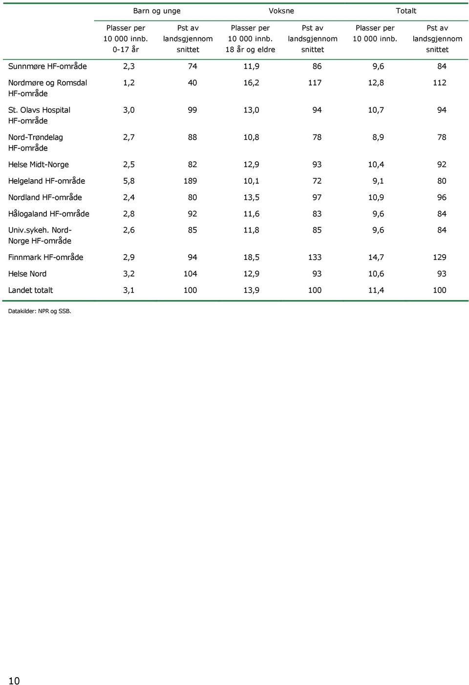 Olavs Hospital -område Nord-Trøndelag -område 1,2 40 16,2 117 12,8 112 3,0 99 13,0 94 10,7 94 2,7 88 10,8 78 8,9 78 Midt-Norge 2,5 82 12,9 93 10,4 92 Helgeland -område 5,8 189 10,1 72
