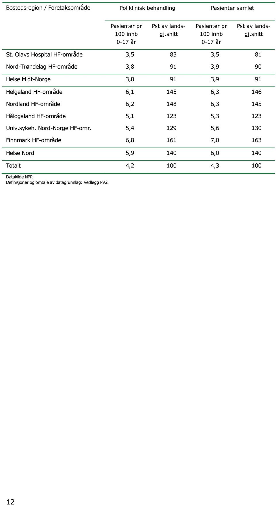 Olavs Hospital -område 3,5 83 3,5 81 Nord-Trøndelag -område 3,8 91 3,9 90 Midt-Norge 3,8 91 3,9 91 Helgeland -område 6,1 145 6,3 146