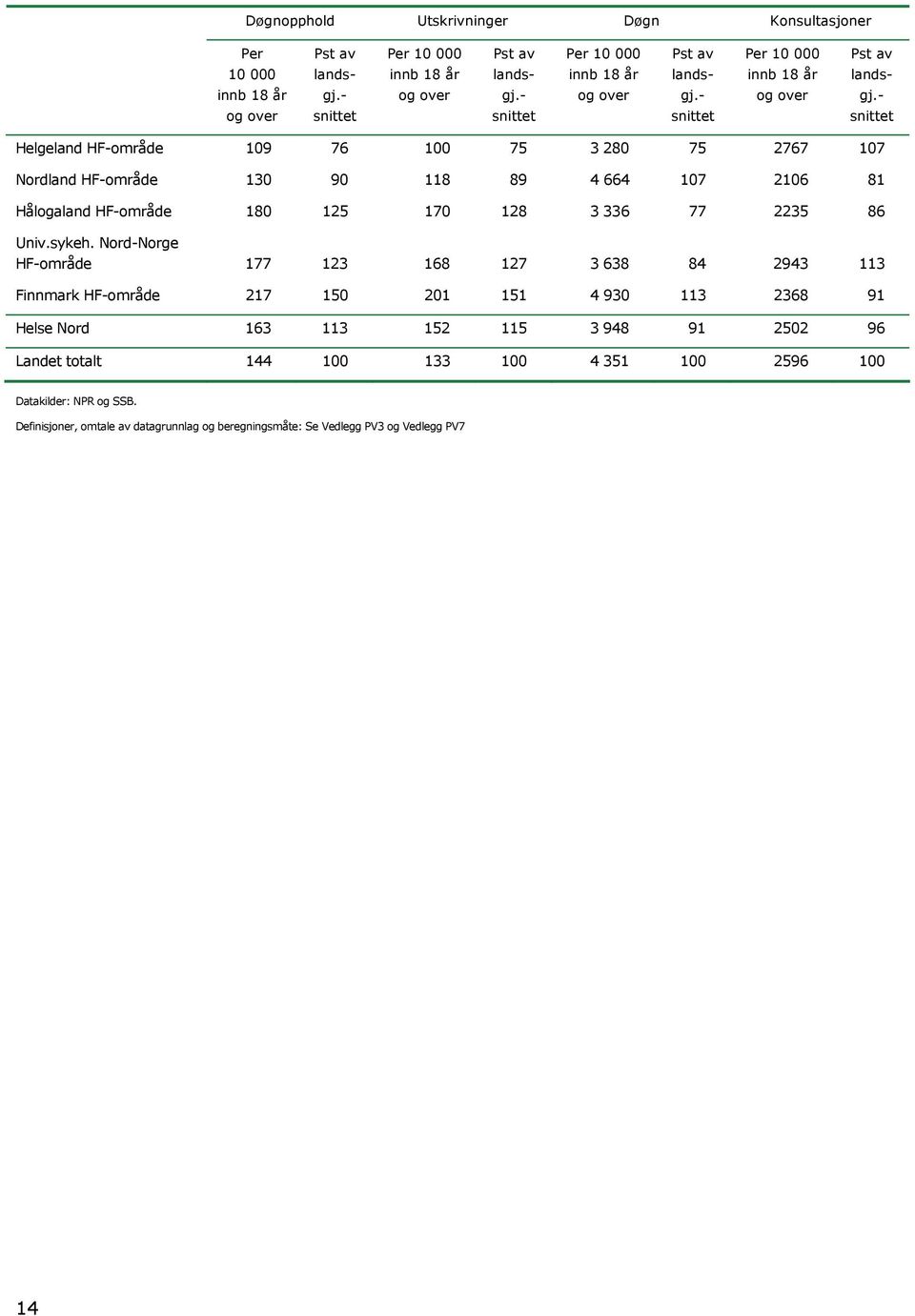 - snittet Helgeland -område 109 76 100 75 3 280 75 2767 107 Nordland -område 130 90 118 89 4 664 107 2106 81 Hålogaland -område 180 125 170 128 3 336 77 2235 86 Univ.sykeh.