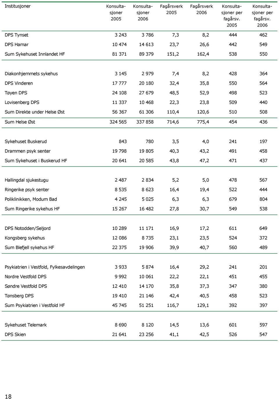 180 32,4 35,8 550 564 Tøyen DPS 24 108 27 679 48,5 52,9 498 523 Lovisenberg DPS 11 337 10 468 22,3 23,8 509 440 Sum Direkte under Øst 56 367 61 306 110,4 120,6 510 508 Sum Øst 324 565 337 858 714,6