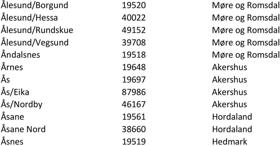 Åndalsnes 19518 Møre og Romsdal Årnes 19648 Akershus Ås 19697 Akershus Ås/Eika 87986