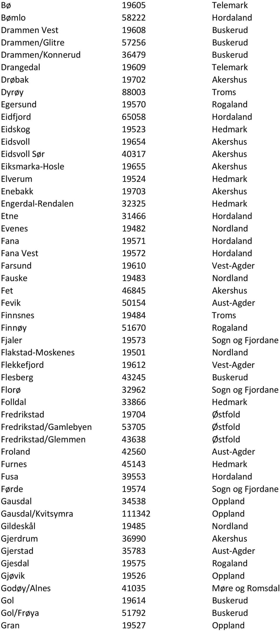 Engerdal Rendalen 32325 Hedmark Etne 31466 Hordaland Evenes 19482 Nordland Fana 19571 Hordaland Fana Vest 19572 Hordaland Farsund 19610 Vest Agder Fauske 19483 Nordland Fet 46845 Akershus Fevik 50154