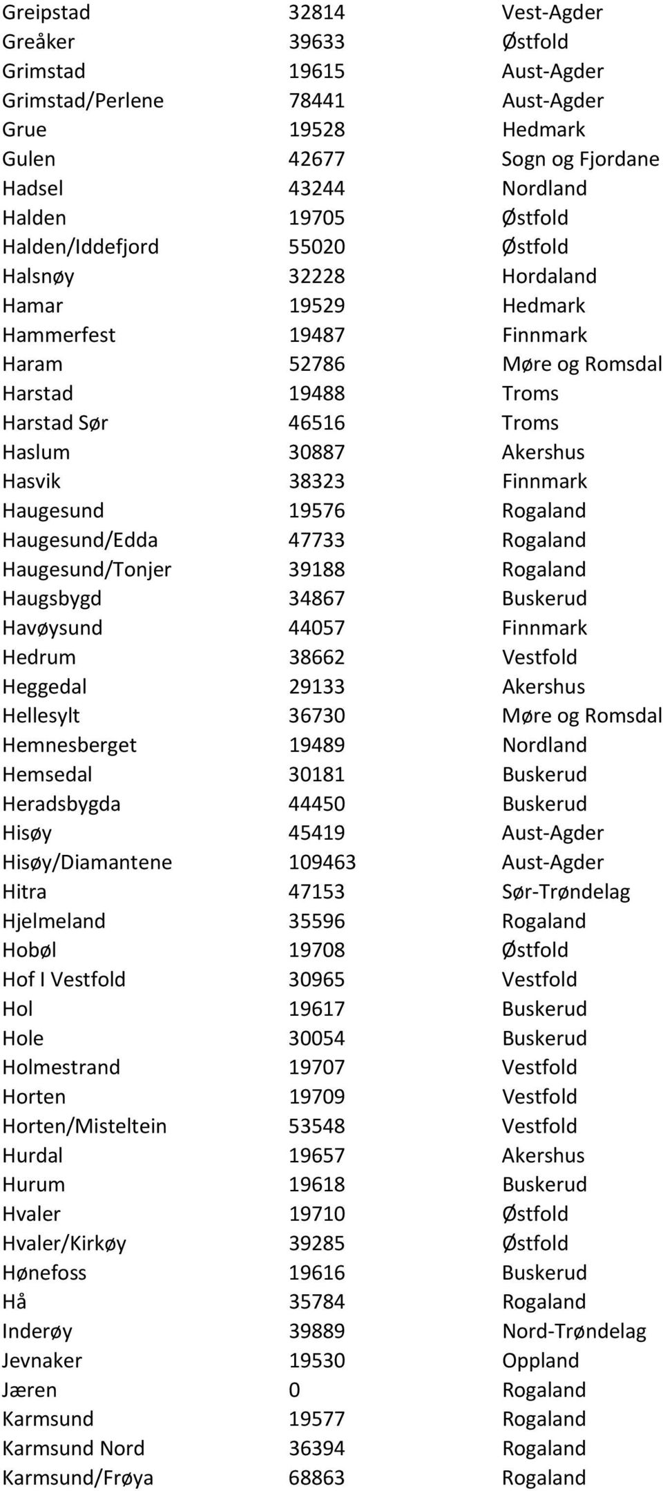 Hasvik 38323 Finnmark Haugesund 19576 Rogaland Haugesund/Edda 47733 Rogaland Haugesund/Tonjer 39188 Rogaland Haugsbygd 34867 Buskerud Havøysund 44057 Finnmark Hedrum 38662 Vestfold Heggedal 29133