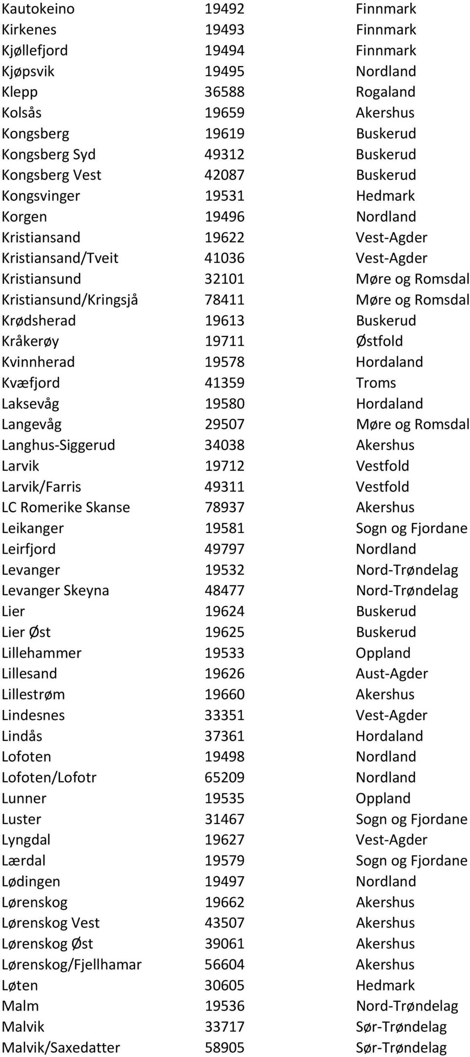 Kristiansund/Kringsjå 78411 Møre og Romsdal Krødsherad 19613 Buskerud Kråkerøy 19711 Østfold Kvinnherad 19578 Hordaland Kvæfjord 41359 Troms Laksevåg 19580 Hordaland Langevåg 29507 Møre og Romsdal