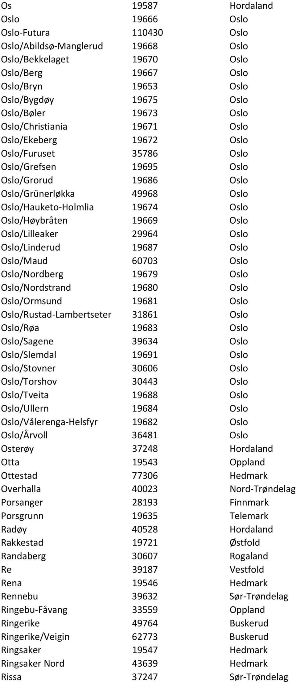 Oslo/Høybråten 19669 Oslo Oslo/Lilleaker 29964 Oslo Oslo/Linderud 19687 Oslo Oslo/Maud 60703 Oslo Oslo/Nordberg 19679 Oslo Oslo/Nordstrand 19680 Oslo Oslo/Ormsund 19681 Oslo Oslo/Rustad Lambertseter