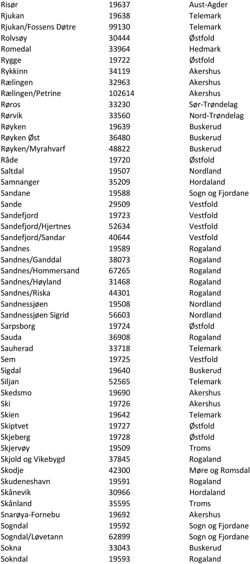 Nordland Samnanger 35209 Hordaland Sandane 19588 Sogn og Fjordane Sande 29509 Vestfold Sandefjord 19723 Vestfold Sandefjord/Hjertnes 52634 Vestfold Sandefjord/Sandar 40644 Vestfold Sandnes 19589