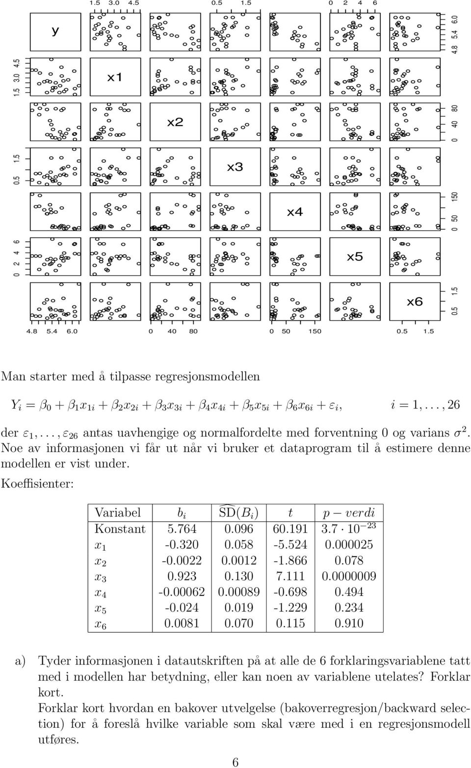 Koeffisienter: Variabel b i ŜD(B i) t p verdi Konstant 5.764 0.096 60.191 3.7 10 23 x 1-0.320 0.058-5.524 0.000025 x 2-0.0022 0.0012-1.866 0.078 x 3 0.923 0.130 7.111 0.0000009 x 4-0.00062 0.00089-0.