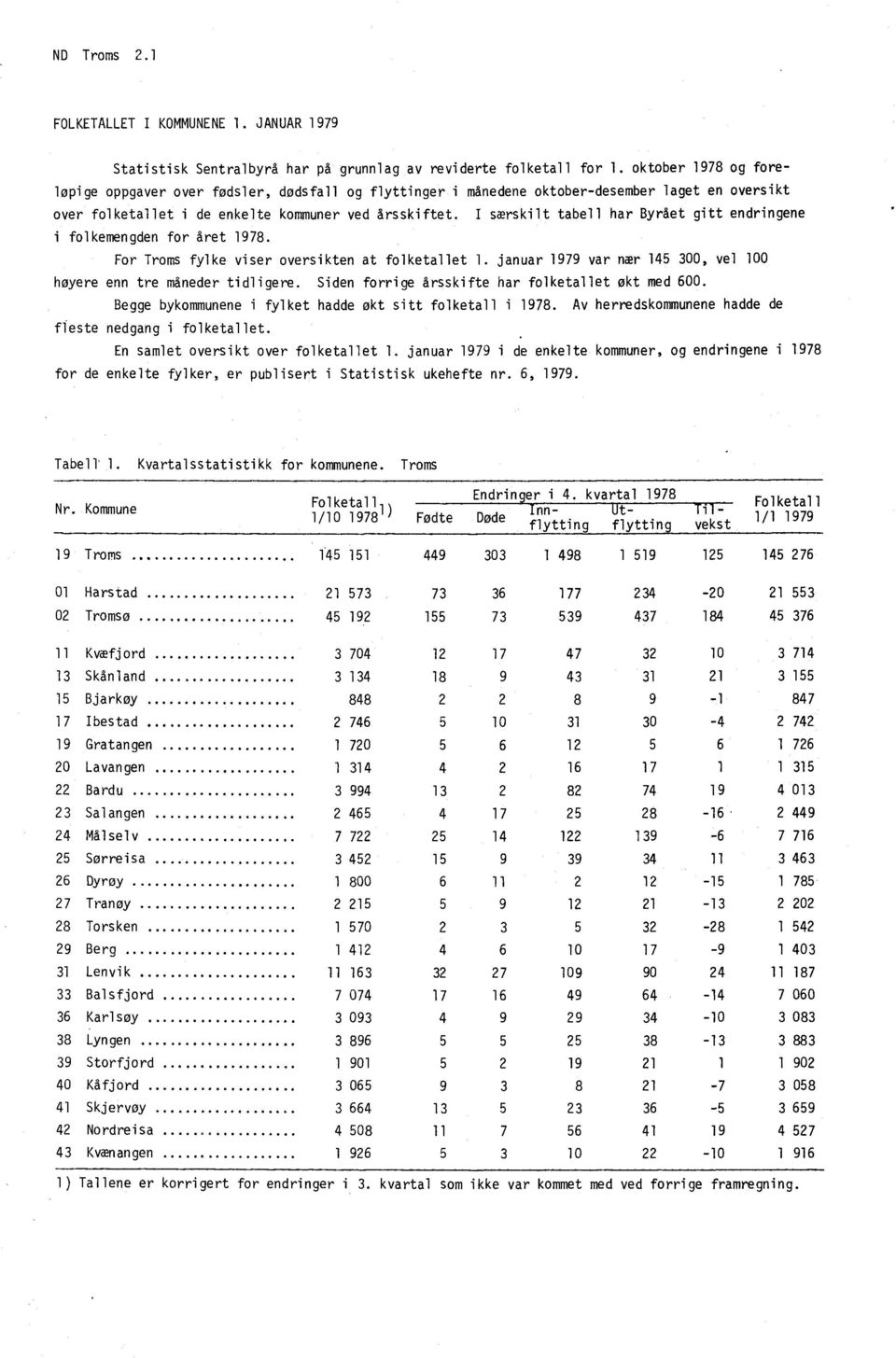 I særskilt tabell har Byrået gitt endringene i folkemengden for året 1978. For Troms fylke viser oversikten at folketallet 1. januar 1979 var nær 145 300, vel 100 høyere enn tre måneder tidligere.